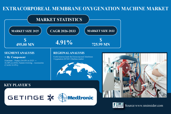 Extracorporeal Membrane Oxygenation Machine Market