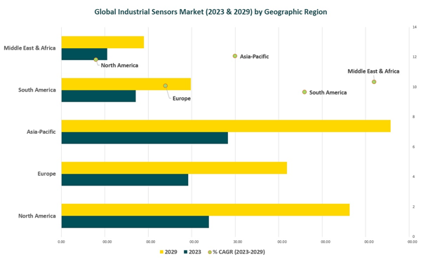 Global Industrial Sensors Market by Geographic Region (2023-2029)
