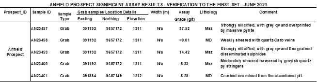 Anfield Prospect Significant Assay Results - Verification to the First Set - June 2021