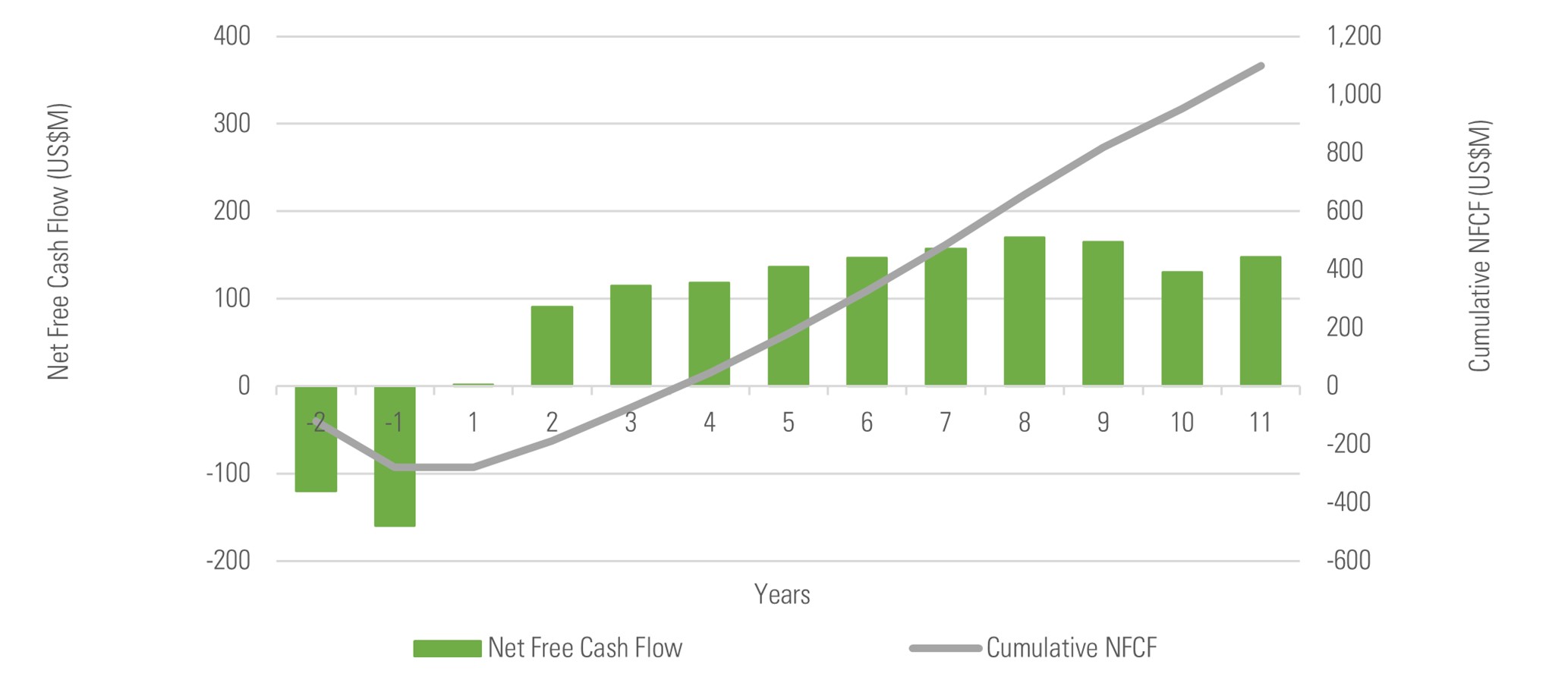 Figure 1: LOP key economic forecast and net free cash flow (NFCF)
