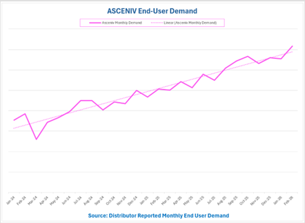 ASCENIV End-User Demand