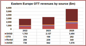 Eastern Europe OTT Revenuew by Source