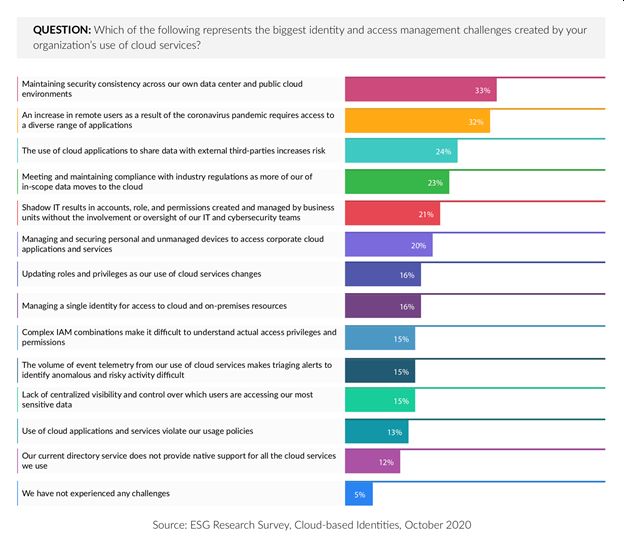 ESG Research Survey, Cloud-based Identities, October 2020
