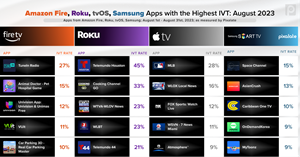 The following are the apps most impacted by IVT across Roku, Fire TV, Apple TV, and Samsung Smart TV platforms for August 2023