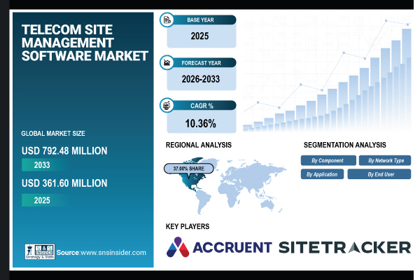 Telecom Site Management Software Market