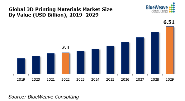 3D Printing Market Size More Triples to Cross USD 6.5 with the of 17.6% by 2029 | BlueWeave Consulting