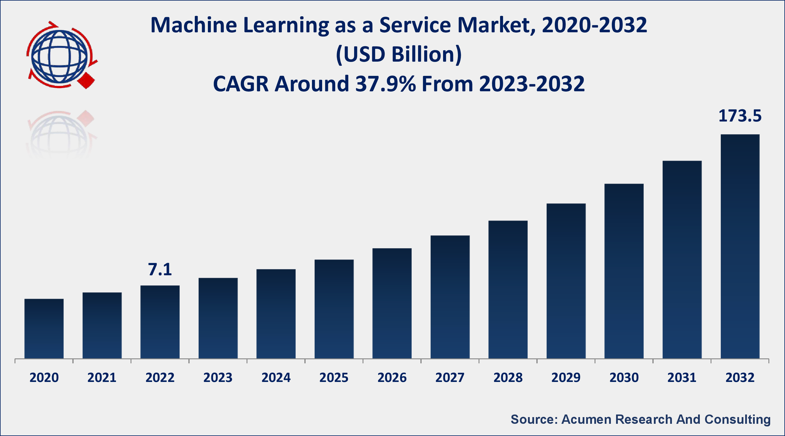 Machine learning as hot sale a service market