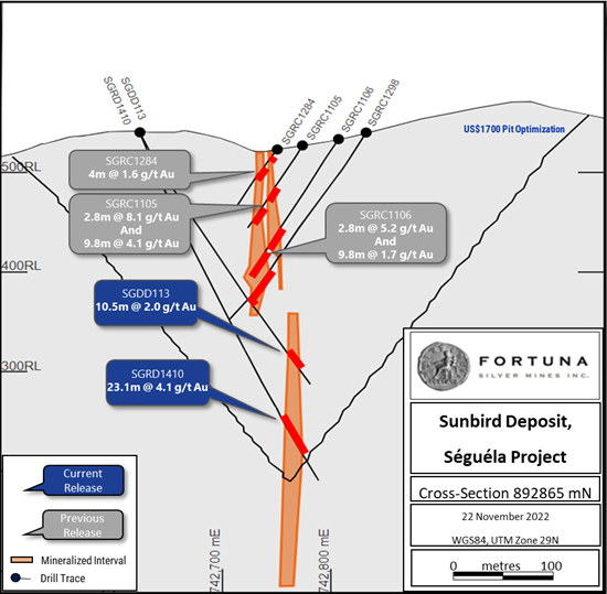 Sunbird Deposit cross-section 892865mN (looking north). Note the high-grade mineralization remains open at depth.