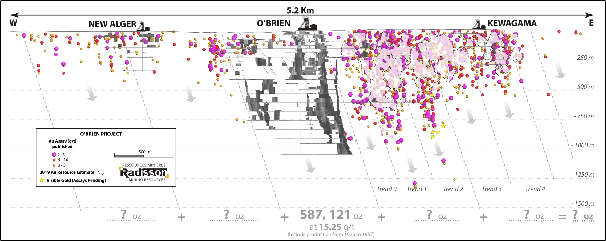 O’Brien gold project, longitudinal section looking North – High-grade gold intercepts within and outside the 2019 resource estimate outline
