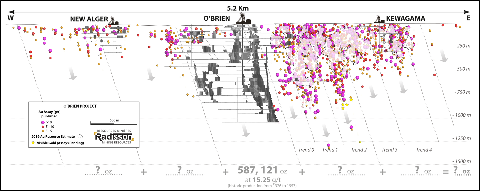 Projet aurifère O’Brien : Vue longitudinale, regard vers le Nord; Résultats à hautes teneurs en or à l’intérieur et l’extérieur du secteur des ressources courantes de 2019