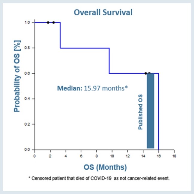 Telix IPAX-1 Overall Survival