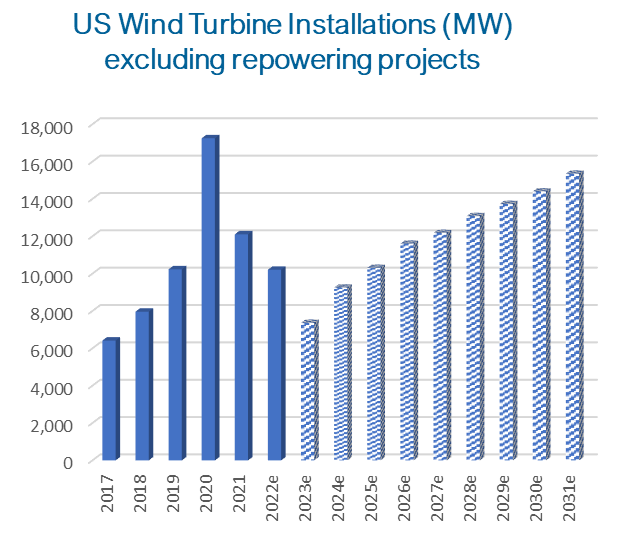 US Wind Turbine Installations (MW) excl. repowering projects