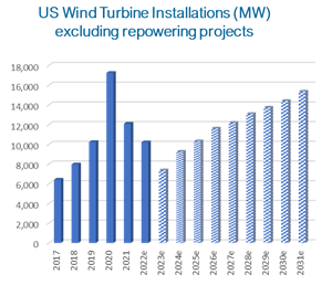 US Wind Turbine Installations (MW) excl. repowering projects