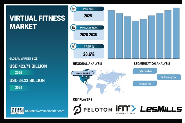 Virtual Fitness Market