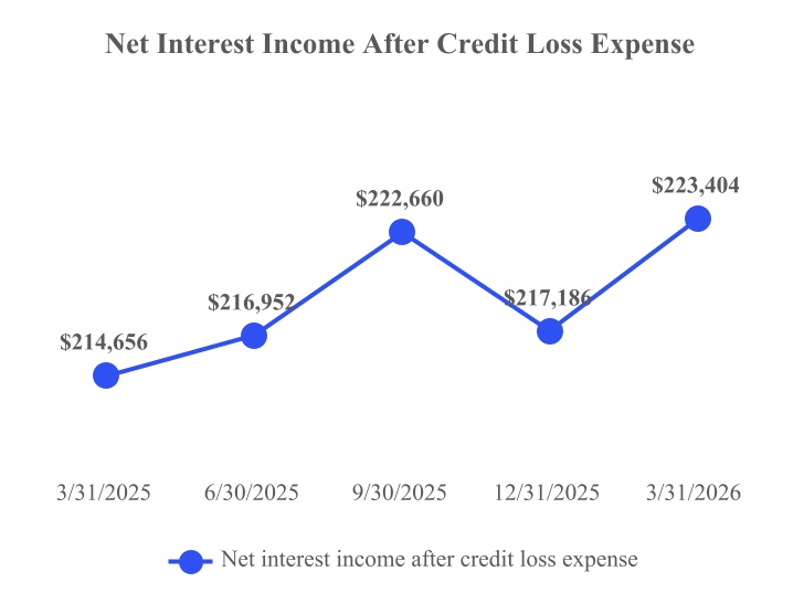 Net Interest Income 