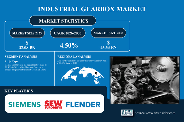 Industrial Gearbox Market Share & Size Report
