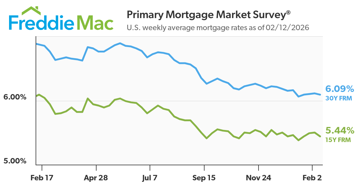 Mortgage Rates Inch Down