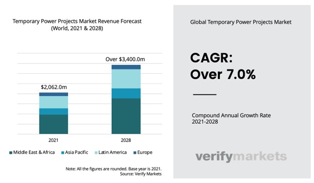 Global Temporary Power Projects Market Revenue Forecast, 2021 & 2028 by Region