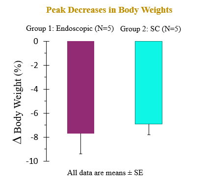 All data are means ± SE