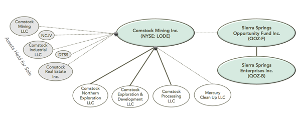 Comstock Mining’s Corporate Realignment