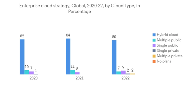 It Asset Management Market Enterprise Cloud Strategy Global 2020 22 By Cloud Type In Percentage