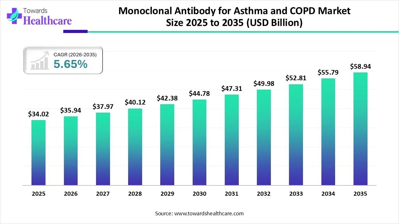 Monoclonal Antibody for Asthma and COPD Market Towards USD 58.94 Billion by 2035