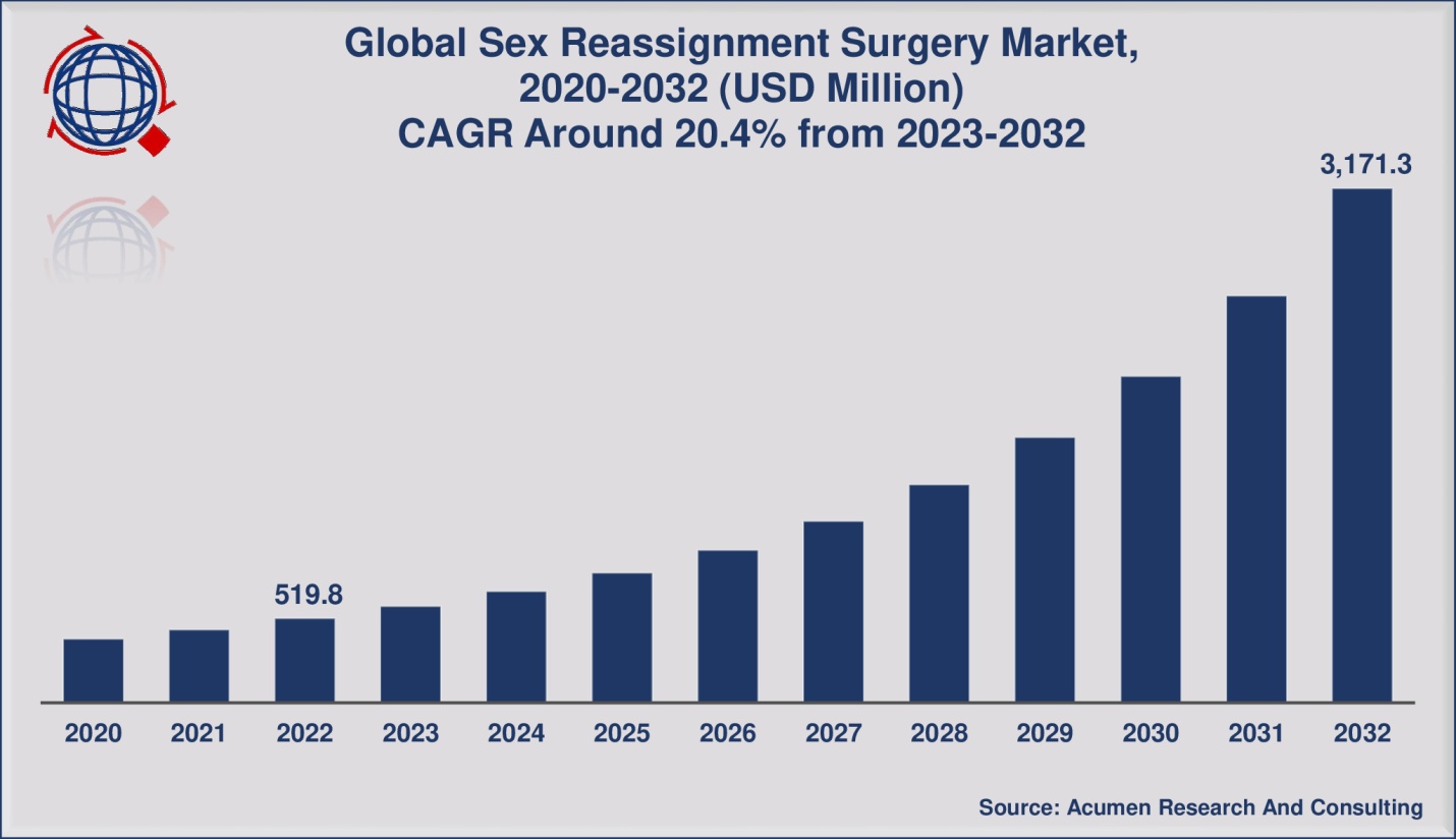 Sex Reassignment Surgery Market Size to reach a remarkable