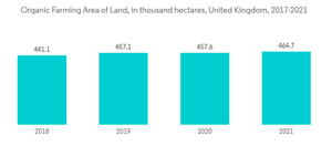 Europe Biochar Market Organic Farming Area Of Land In Thousand Hectares United Kingdom 2017 2021