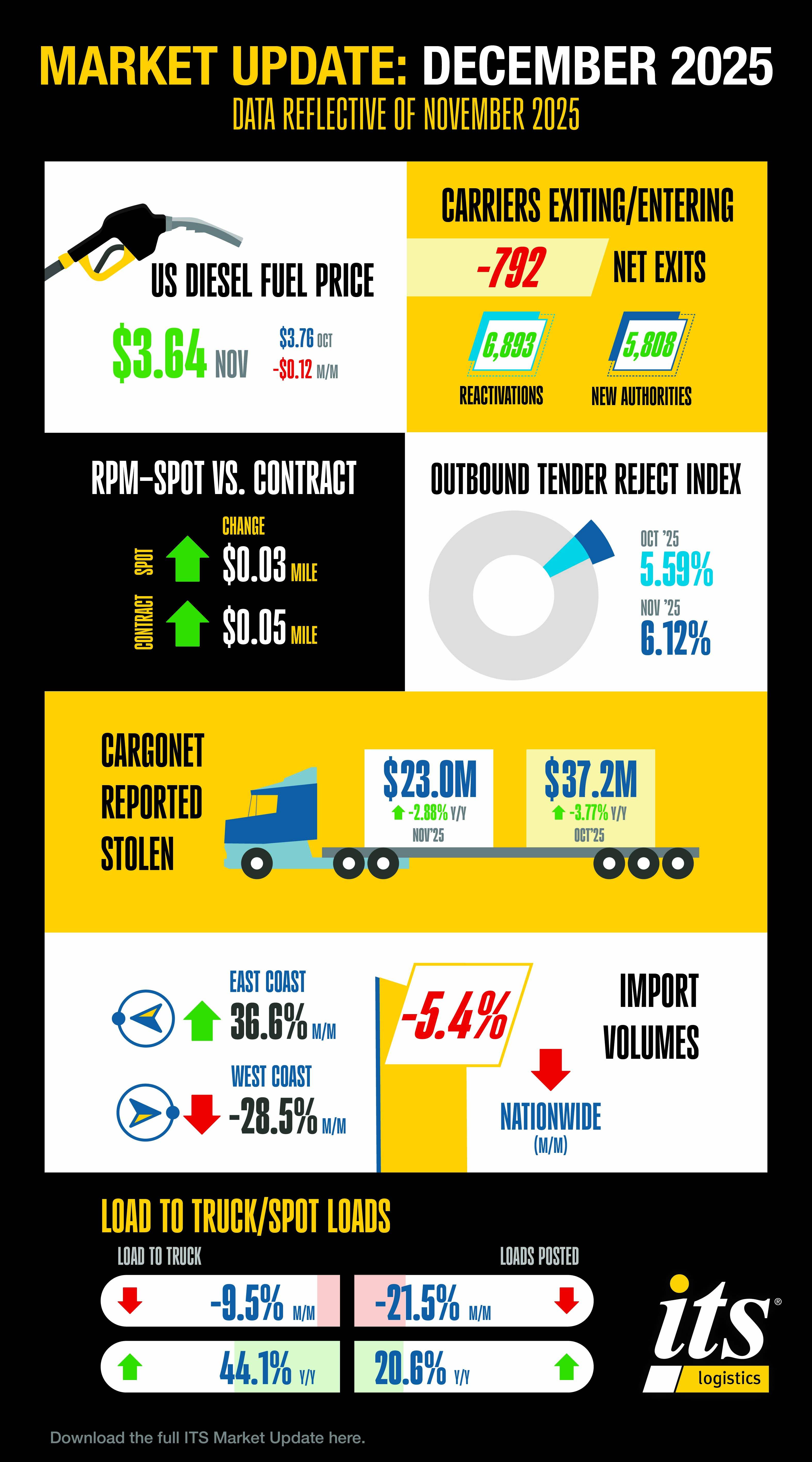 ITS Logistics December Supply Chain Report: Regional Capacity Tightens as Policy Risk and Consumer Uncertainty Shape Year-End Supply Chains