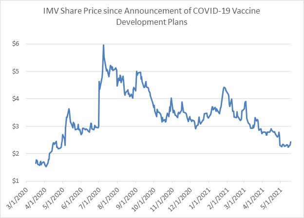 IMV Share Price