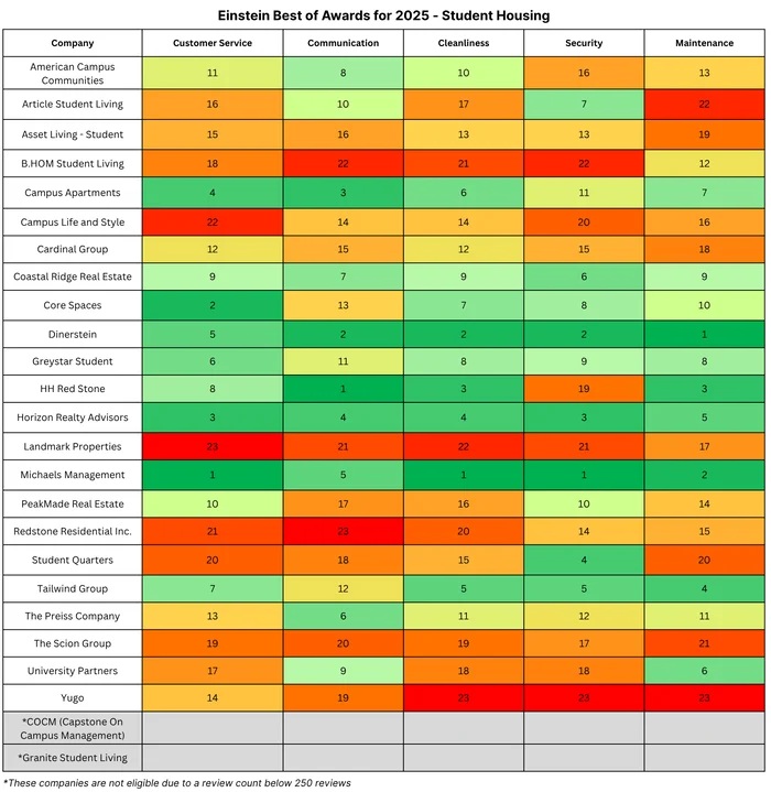 Color-coded table of the 2025 Einstein Best of Awards for student housing showing company rankings across Customer Service, Communication, Cleanliness