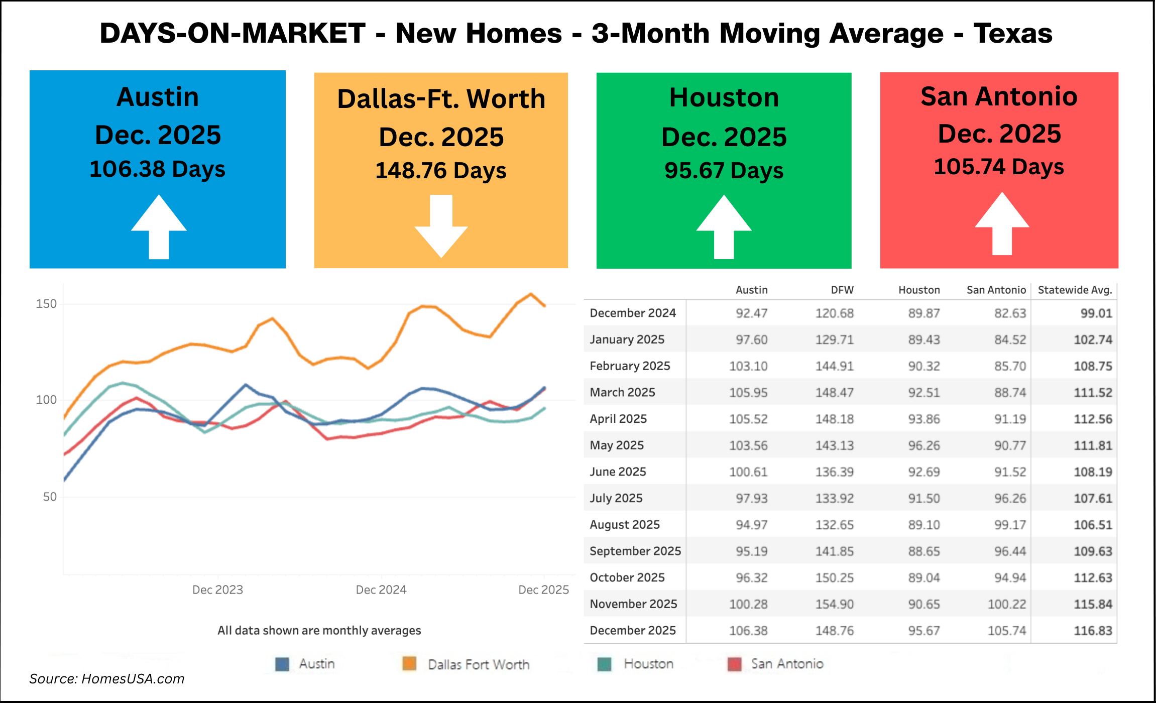 DAYS ON MARKET: Shows mixed results