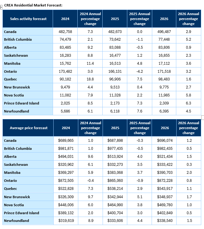 CREA Sales and average price forecast