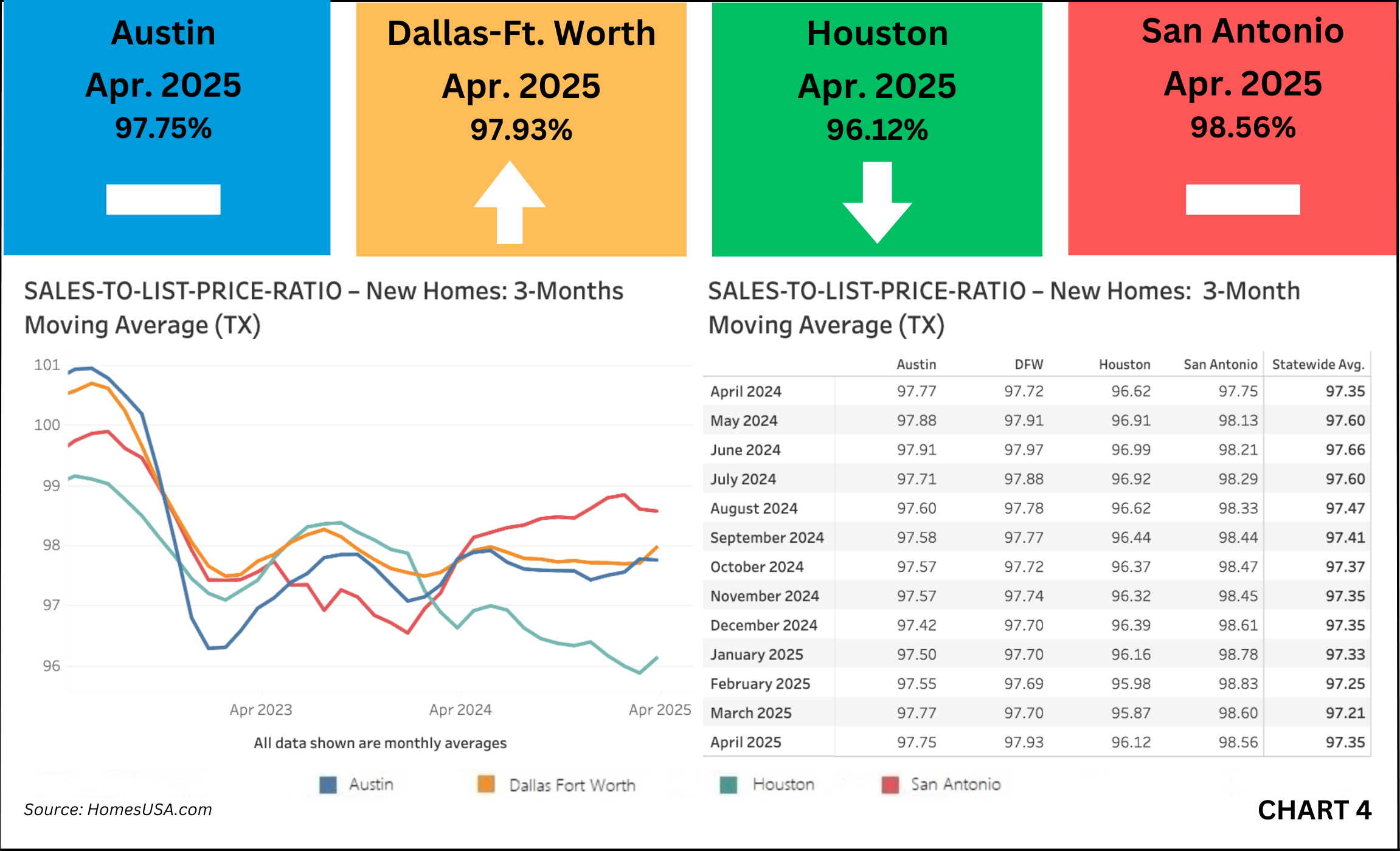 Chart 4: Texas Sales-to-List-Price Ratio Market – April 2025