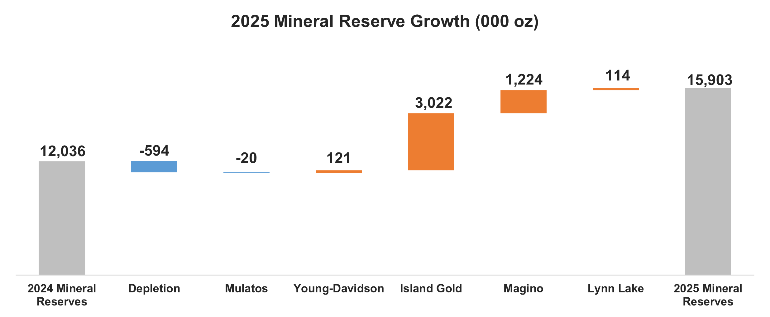 2025 Mineral Reserve Growth (000 oz)