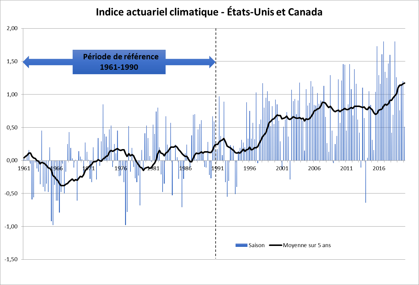 Indice actuariel climatique l'hiver 2019-2020