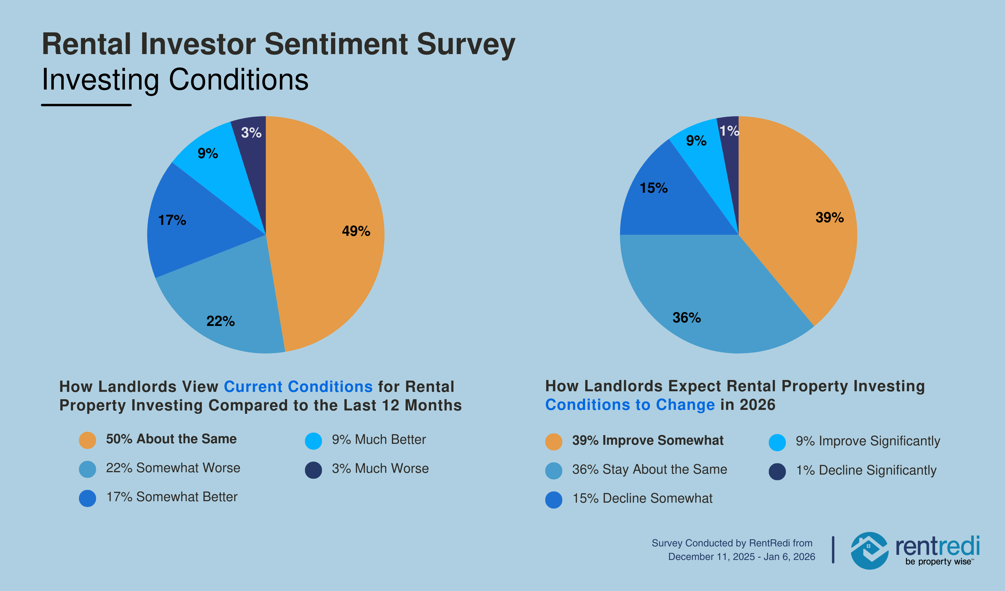 New RentRedi Survey Shows Rental Investors Are Cautiously Optimistic About 2026