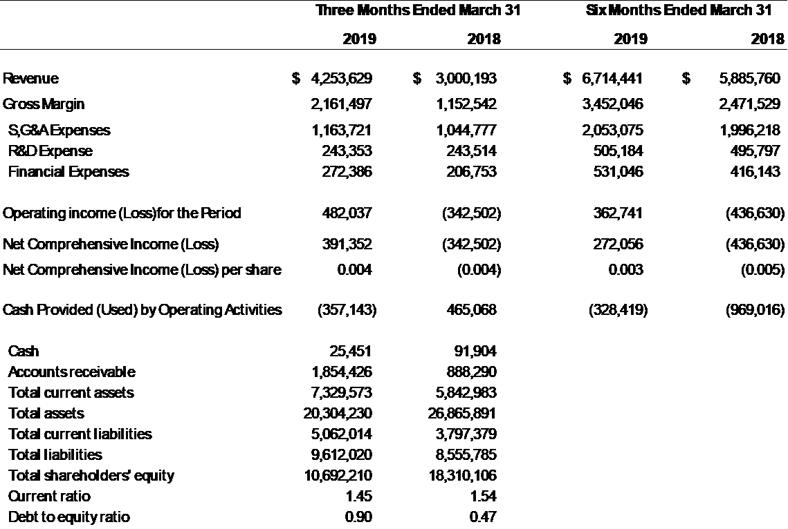 Microbix Biosystems Inc. Financial Highlights