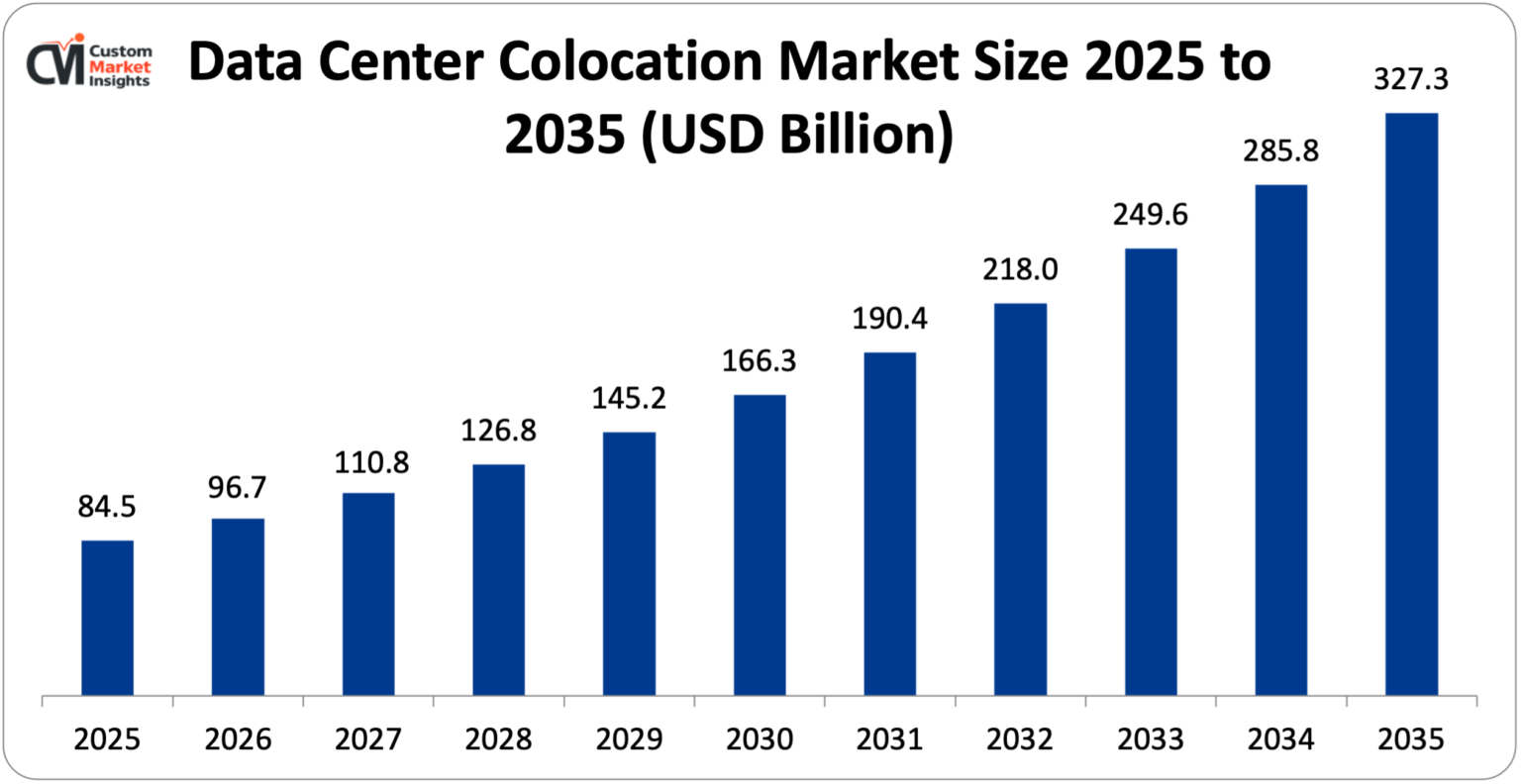 Data-Center-Colocation-Market-Size-2025-to-2035
