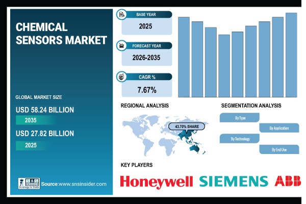 Chemical Sensors Market Share & Size Report