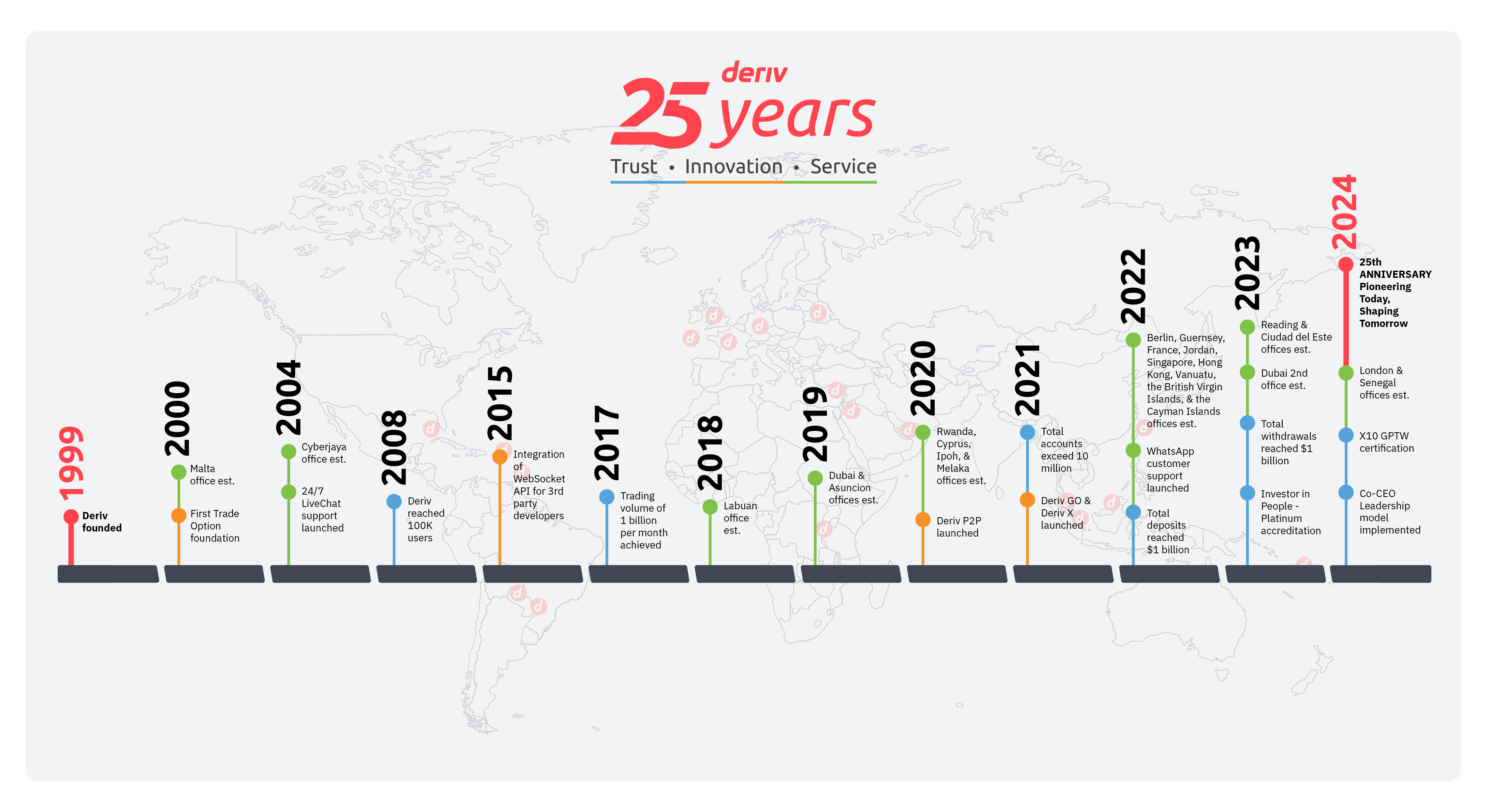Key milestones in Deriv’s 25 Year Journey