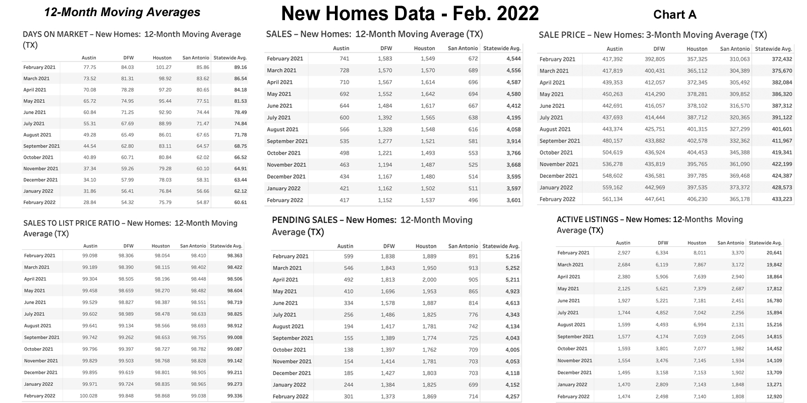 Chart A: Texas 12-Month Moving Averages – New Homes – February 2022
