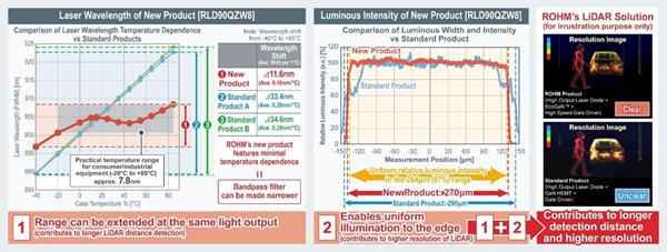 Laser Wavelength and Luminous Intensity of ROHM's New Product