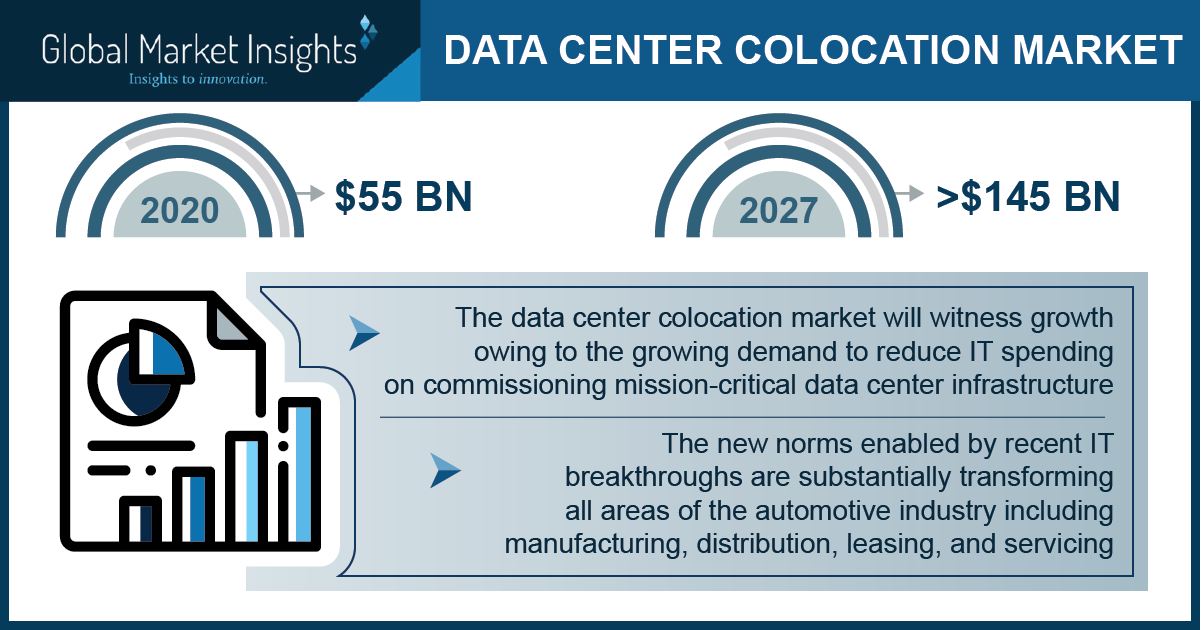 Data Center Colocation Market Growth Predicted at 15% Through 2027: GMI