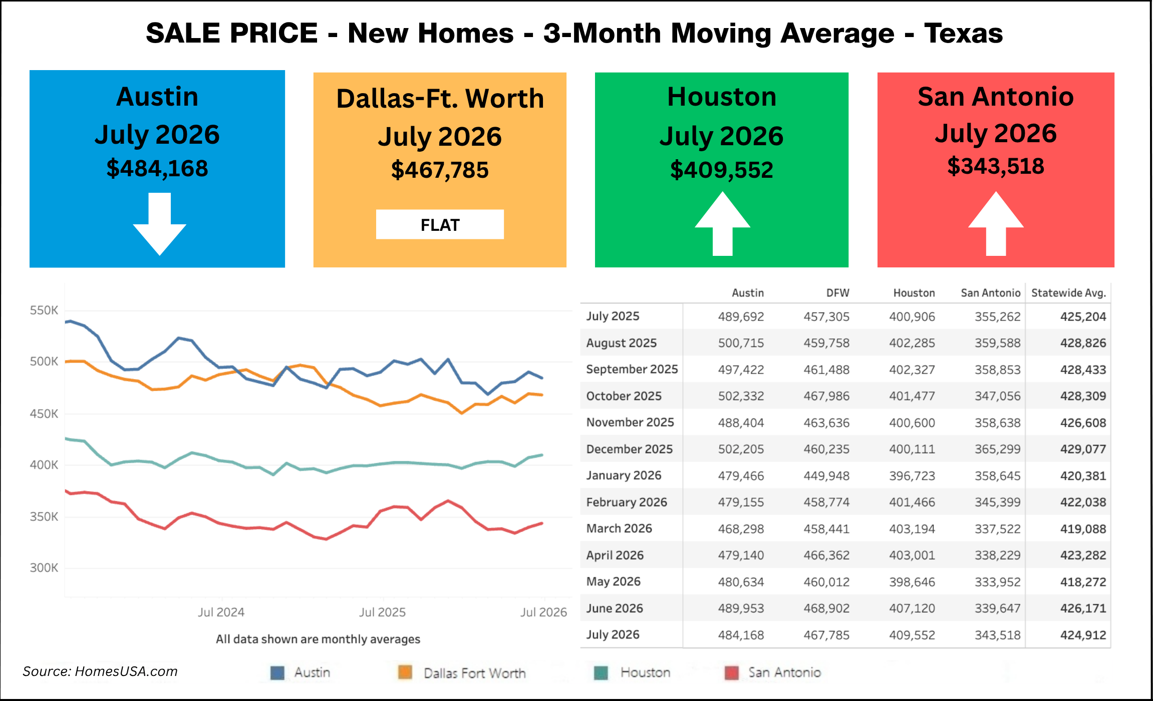Texas New Home Prices Thru July 2026 (Chart)