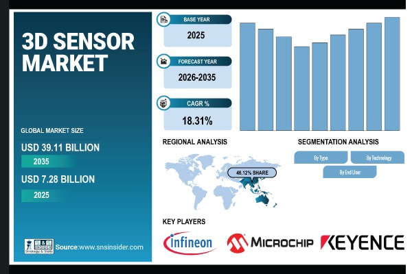 3D Sensor Market Share & Size Report