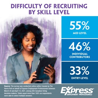 Difficulty of Recruiting By Skill Level