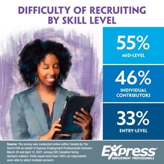 Difficulty of Recruiting By Skill Level