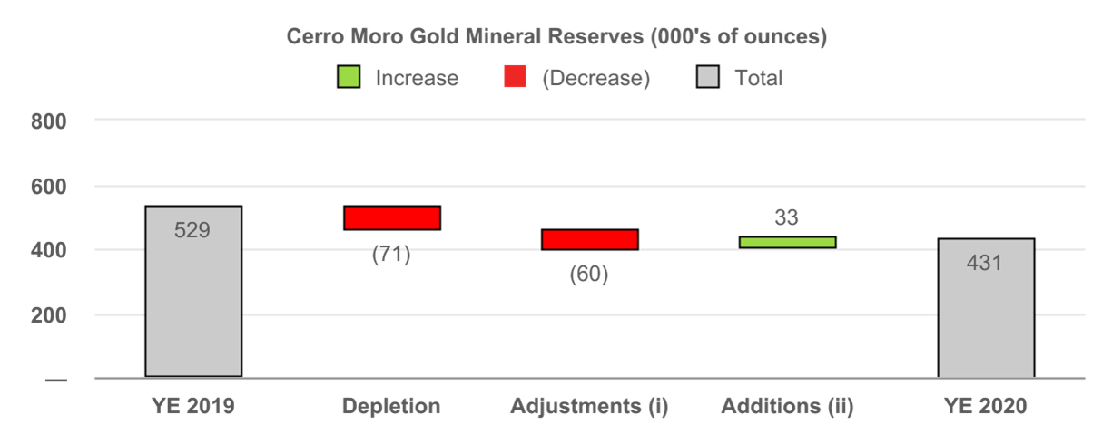 Cerro Moro Gold Mineral Reserves (000's of ounces)