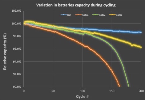 Graph 2 Relative Battery Capacity 200 cycles